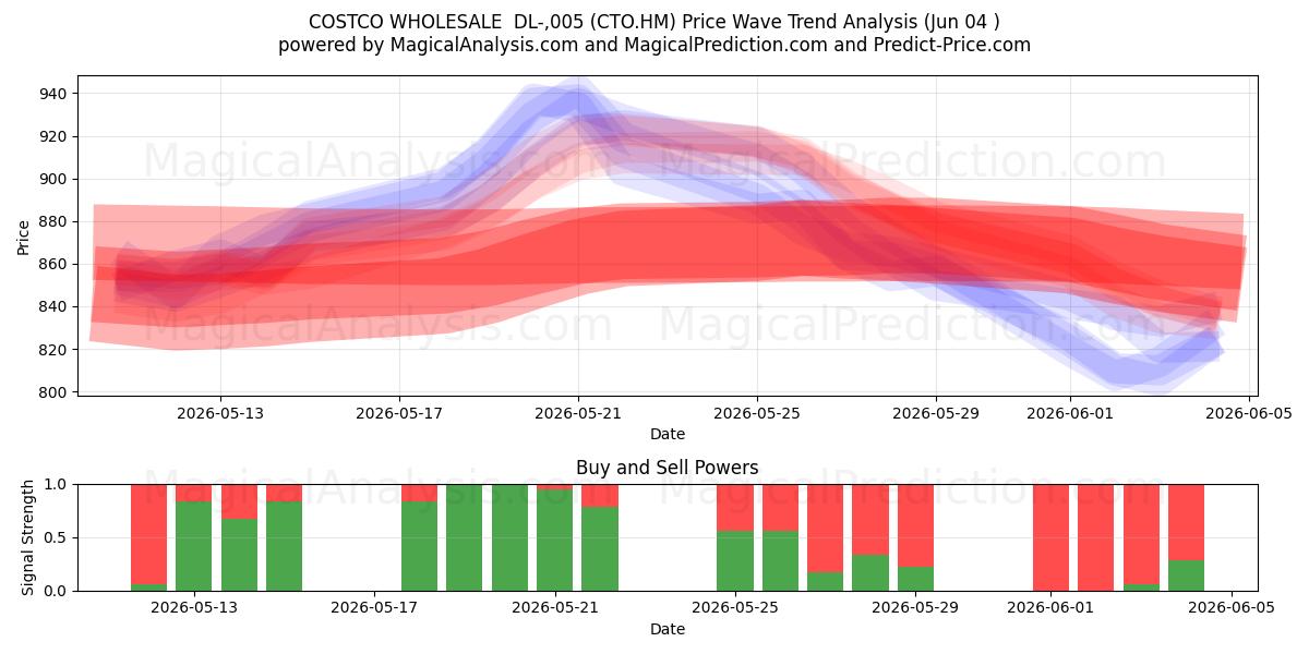  COSTCO WHOLESALE  DL-,005 (CTO.HM) Support and Resistance area (03 Jun) 