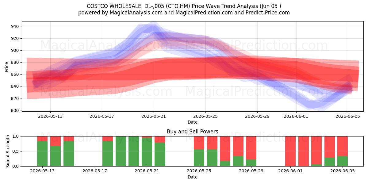  COSTCO WHOLESALE  DL-,005 (CTO.HM) Support and Resistance area (04 Jun) 