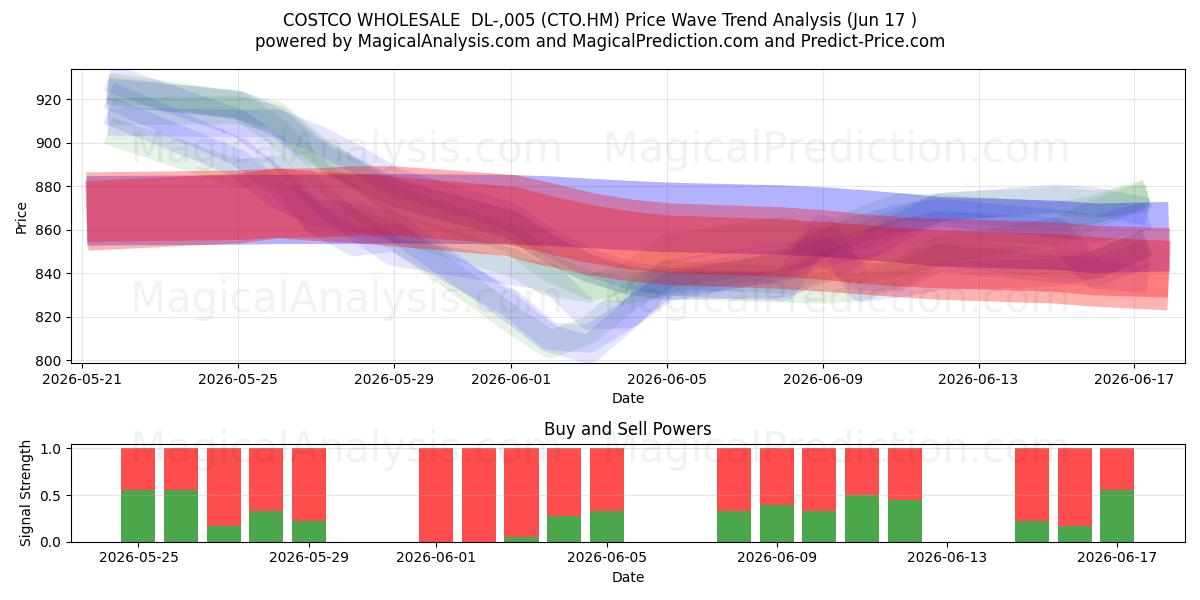  COSTCO WHOLESALE  DL-,005 (CTO.HM) Support and Resistance area (11 Jun) 