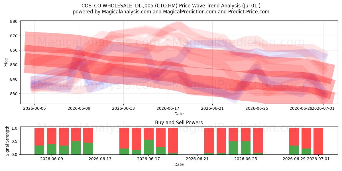  COSTCO WHOLESALE  DL-,005 (CTO.HM) Support and Resistance area (30 Jun) 