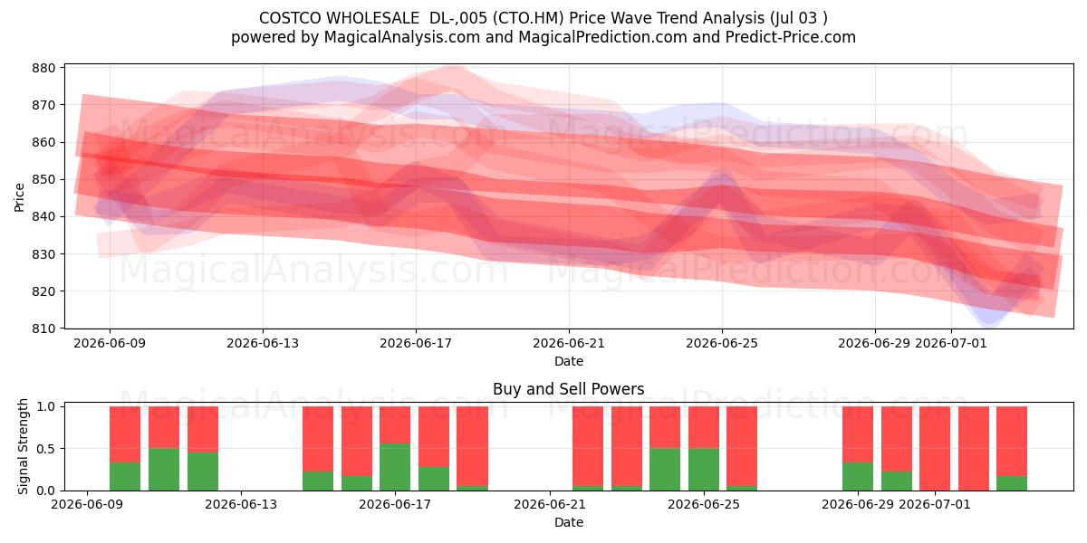  COSTCO WHOLESALE  DL-,005 (CTO.HM) Support and Resistance area (02 Jul) 
