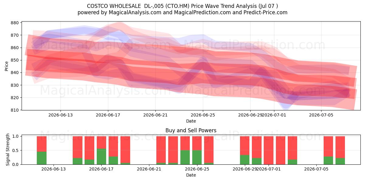  COSTCO WHOLESALE  DL-,005 (CTO.HM) Support and Resistance area (03 Jul) 