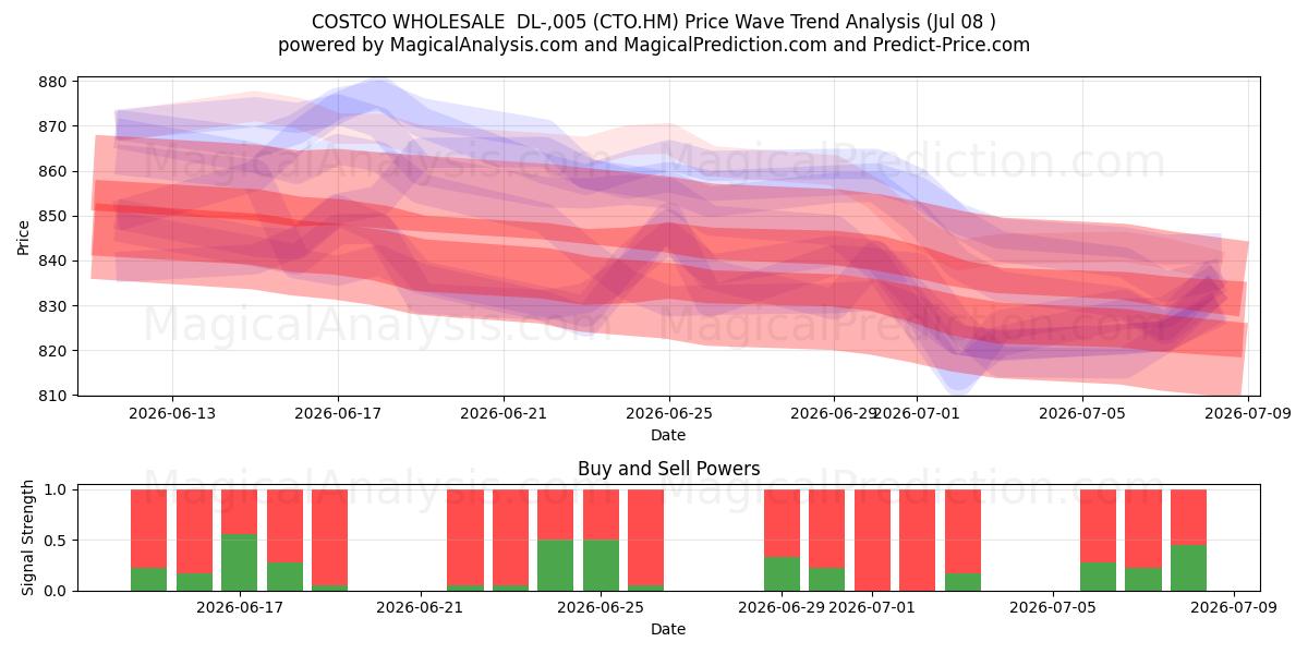  COSTCO WHOLESALE  DL-,005 (CTO.HM) Support and Resistance area (07 Jul) 