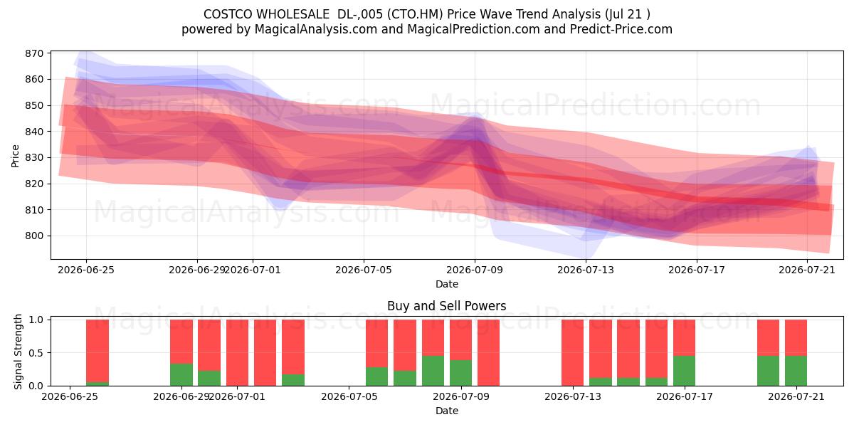  COSTCO WHOLESALE  DL-,005 (CTO.HM) Support and Resistance area (20 Jul) 