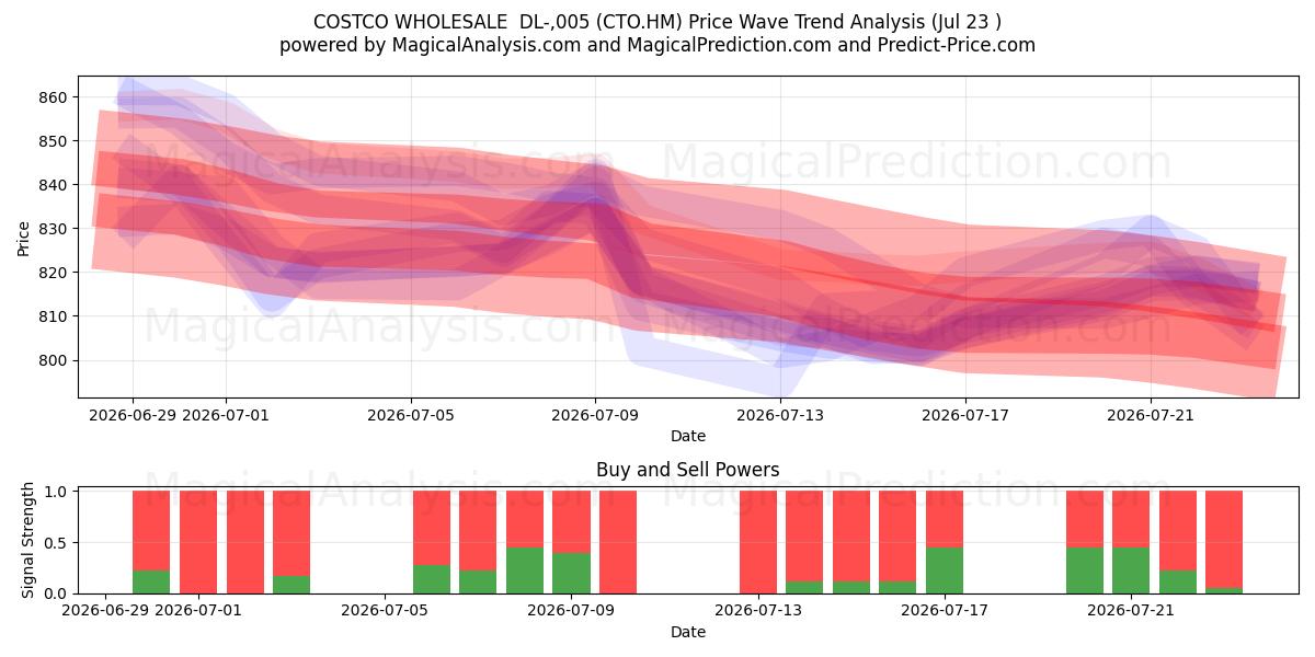  COSTCO WHOLESALE  DL-,005 (CTO.HM) Support and Resistance area (22 Jul) 