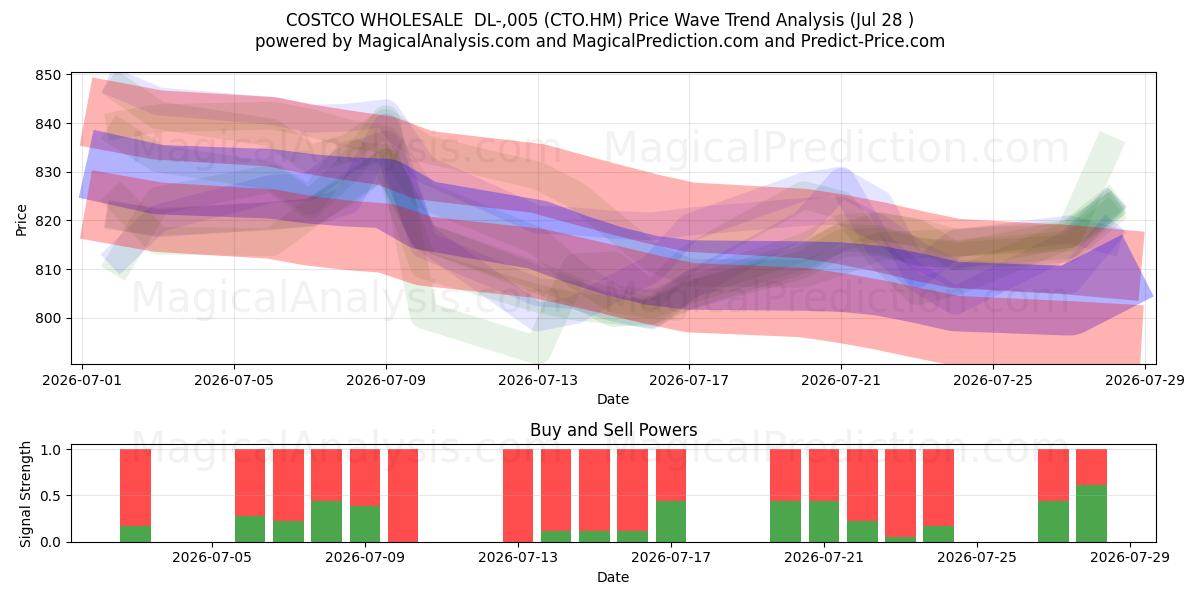  COSTCO WHOLESALE  DL-,005 (CTO.HM) Support and Resistance area (27 Jul) 