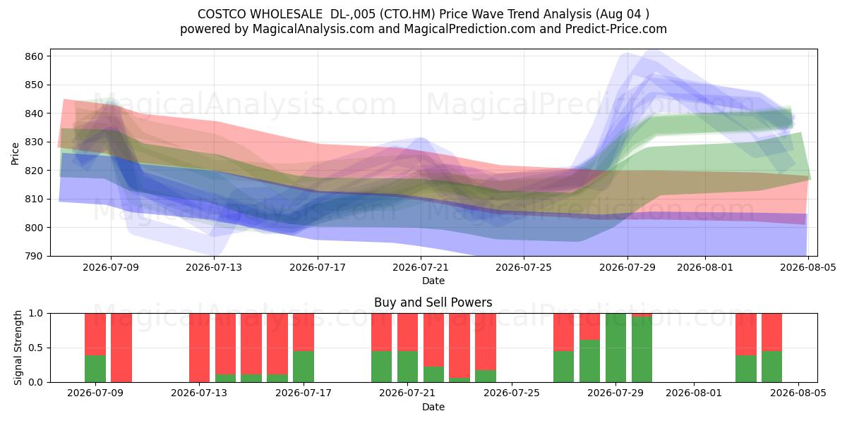  COSTCO WHOLESALE  DL-,005 (CTO.HM) Support and Resistance area (03 Aug) 