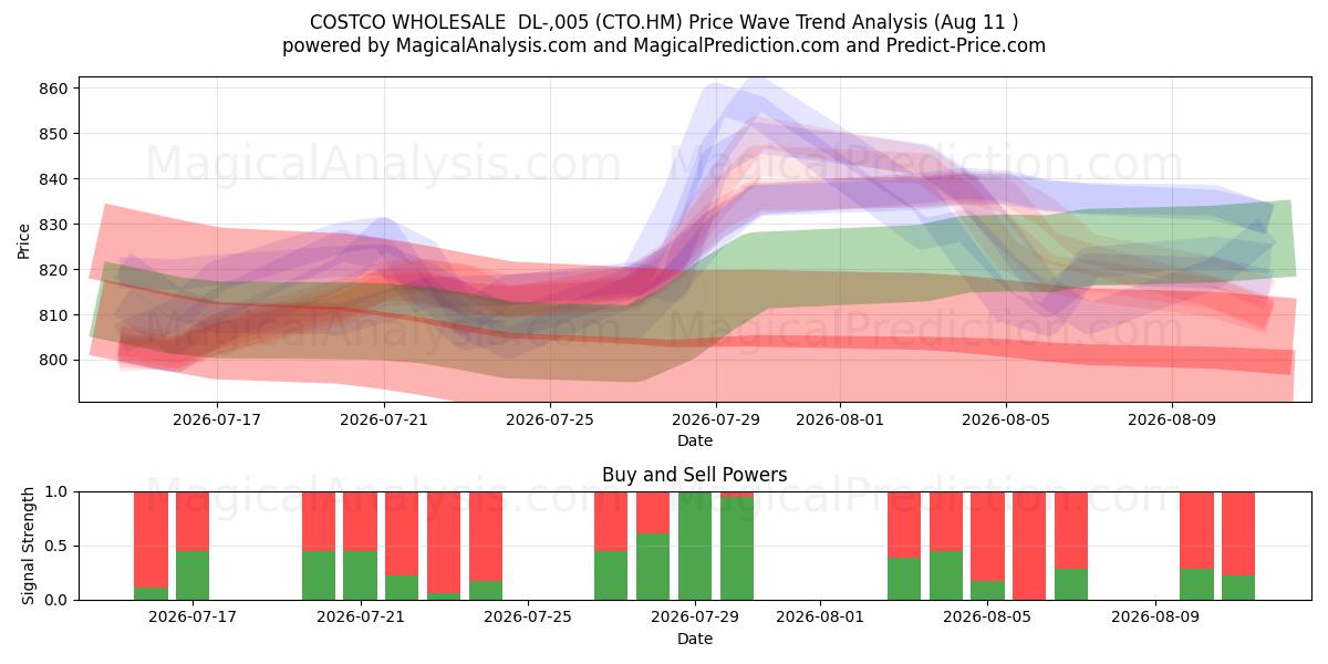  COSTCO WHOLESALE  DL-,005 (CTO.HM) Support and Resistance area (10 Aug) 