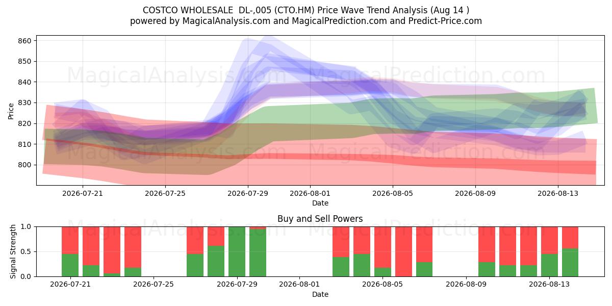  COSTCO WHOLESALE  DL-,005 (CTO.HM) Support and Resistance area (13 Aug) 
