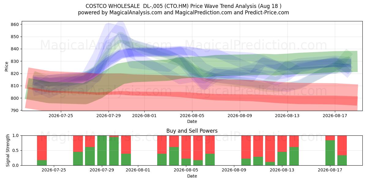  COSTCO WHOLESALE  DL-,005 (CTO.HM) Support and Resistance area (17 Aug) 