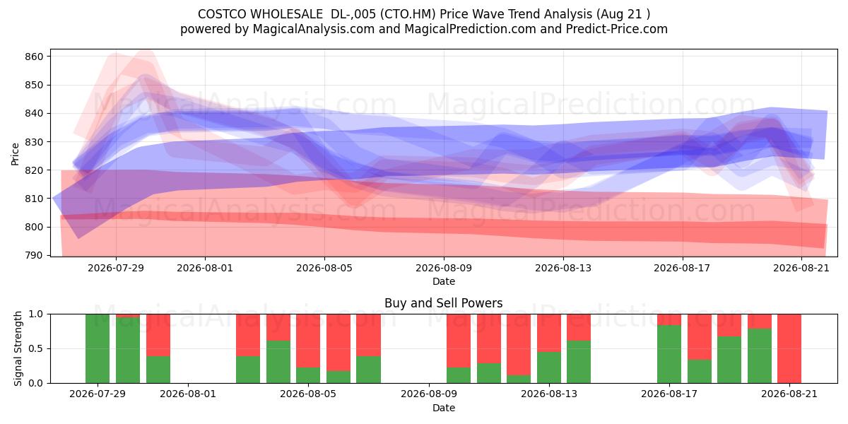  COSTCO WHOLESALE  DL-,005 (CTO.HM) Support and Resistance area (20 Aug) 