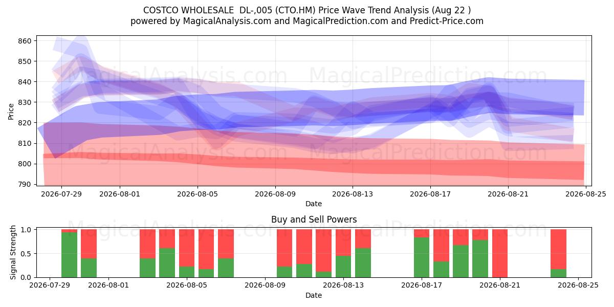  COSTCO WHOLESALE  DL-,005 (CTO.HM) Support and Resistance area (21 Aug) 