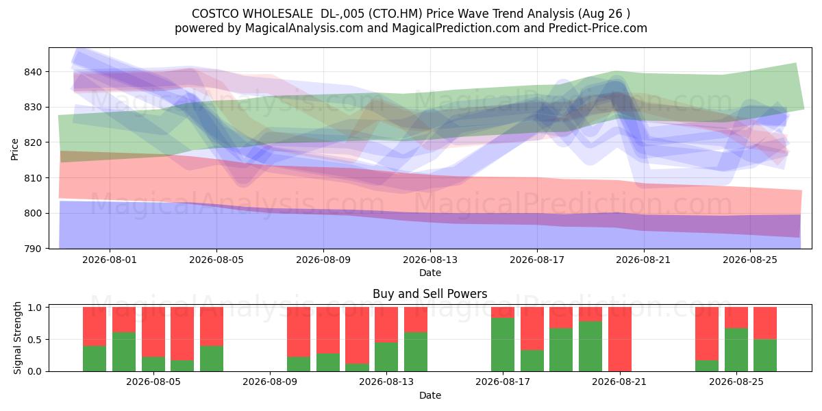  COSTCO WHOLESALE  DL-,005 (CTO.HM) Support and Resistance area (25 Aug) 