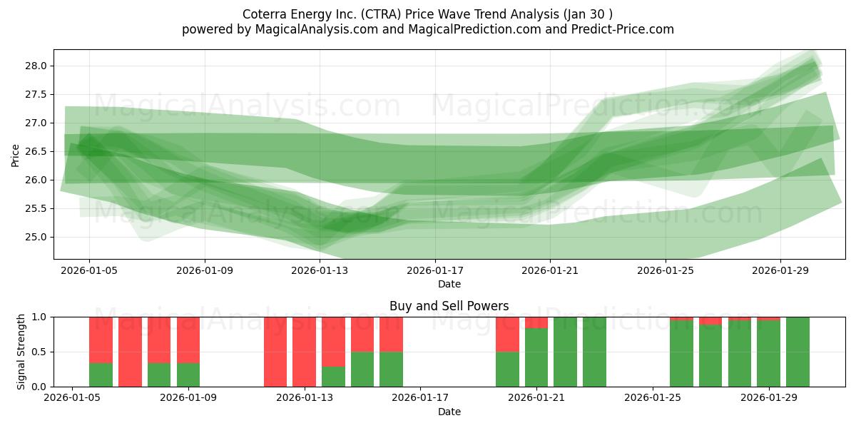  Coterra Energy Inc. (CTRA) Support and Resistance area (29 Jan) 