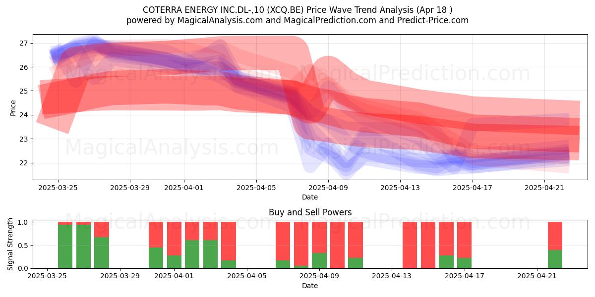  COTERRA ENERGY INC.DL-,10 (XCQ.BE) Support and Resistance area (18 Apr) 