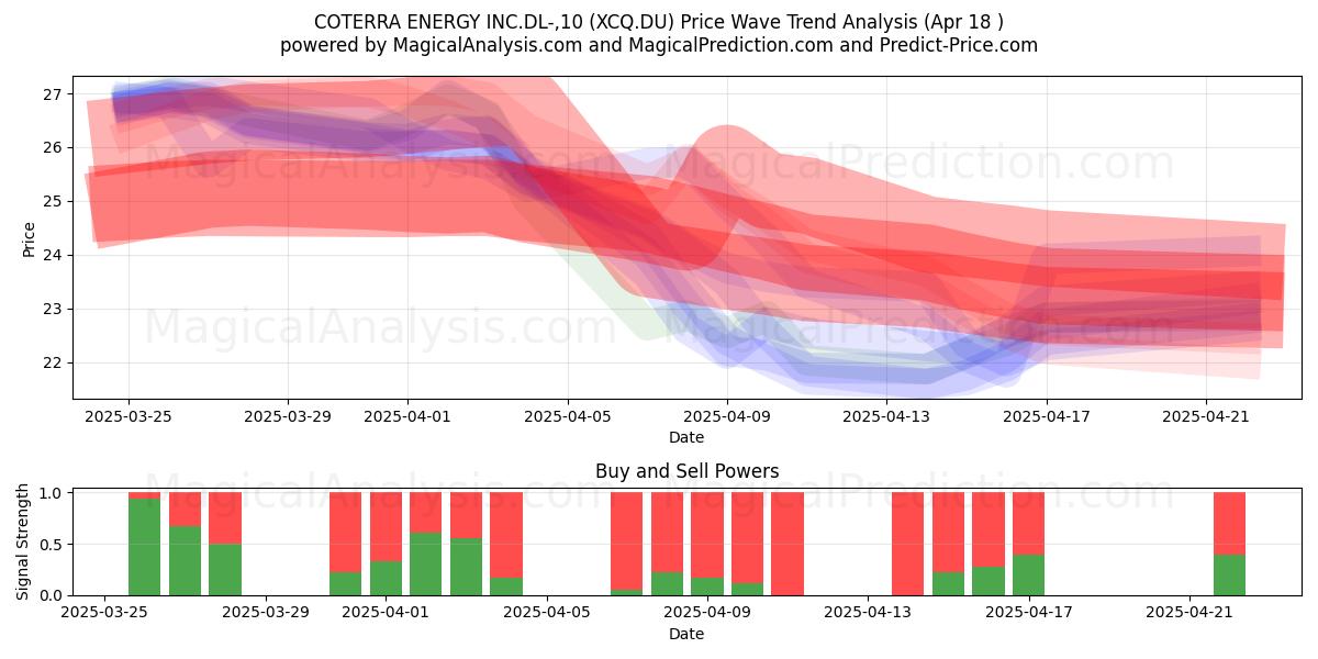 COTERRA ENERGY INC.DL-,10 (XCQ.DU) Support and Resistance area (18 Apr) 