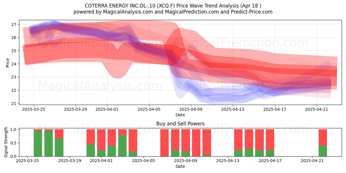  COTERRA ENERGY INC.DL-,10 (XCQ.F) Support and Resistance area (18 Apr) 