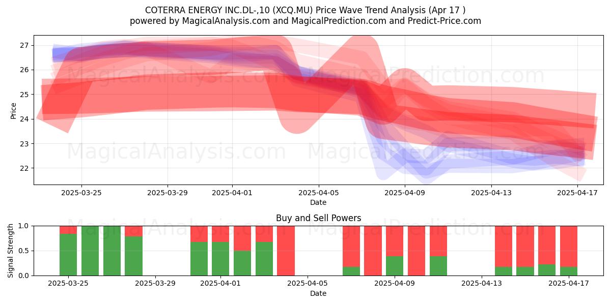  COTERRA ENERGY INC.DL-,10 (XCQ.MU) Support and Resistance area (17 Apr) 