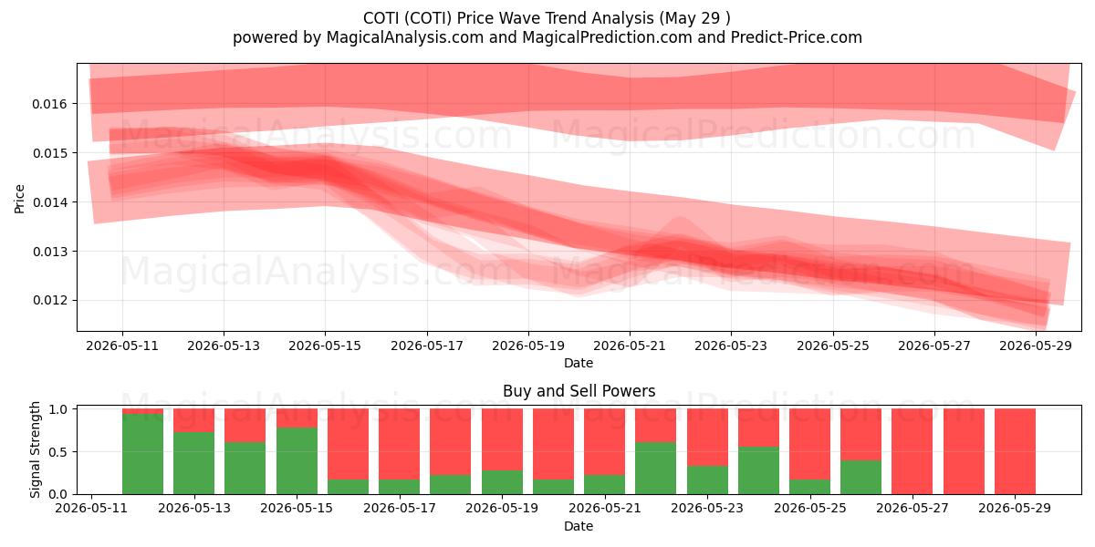  COTI (COTI) Support and Resistance area (28 May) 