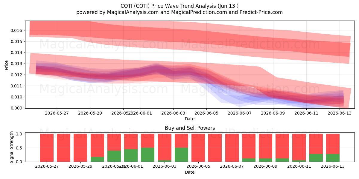  COTI (COTI) Support and Resistance area (12 Jun) 