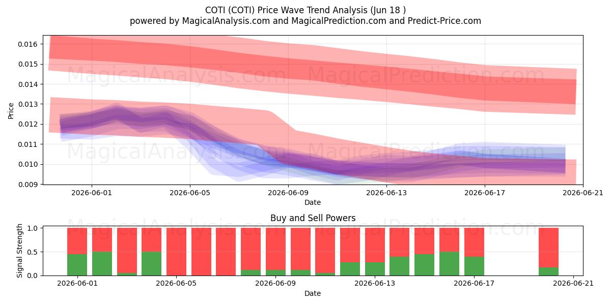  COTI (COTI) Support and Resistance area (17 Jun) 