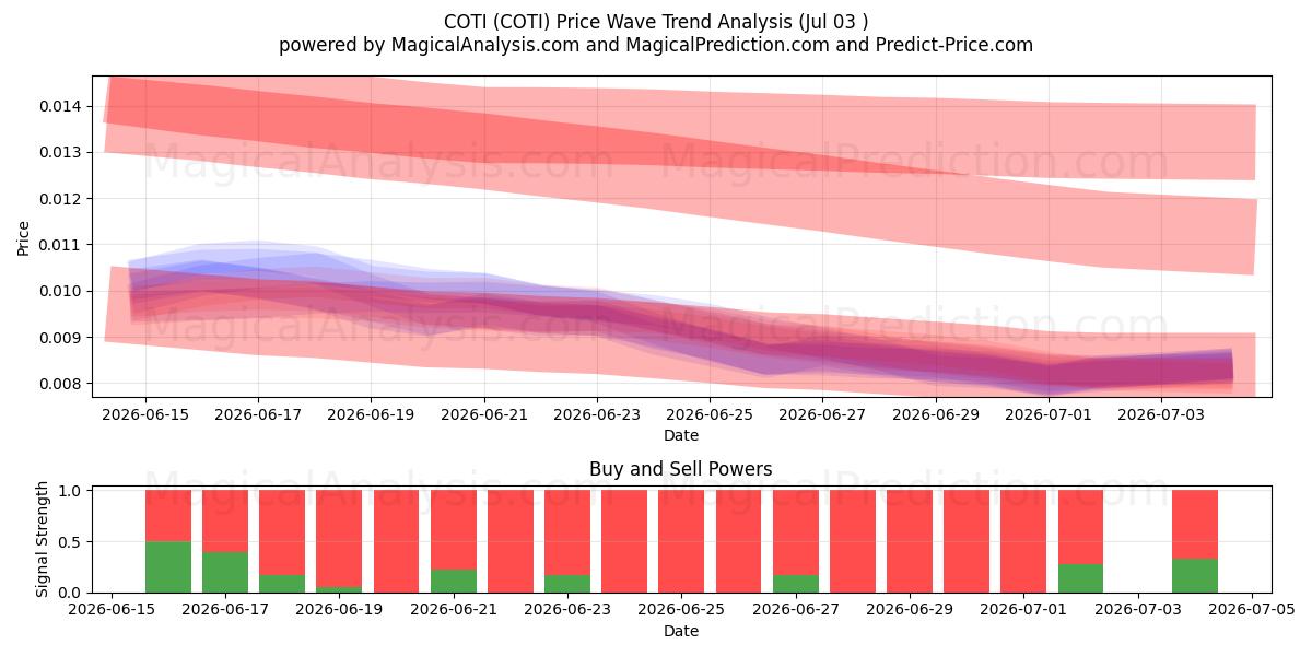  COTI (COTI) Support and Resistance area (02 Jul) 
