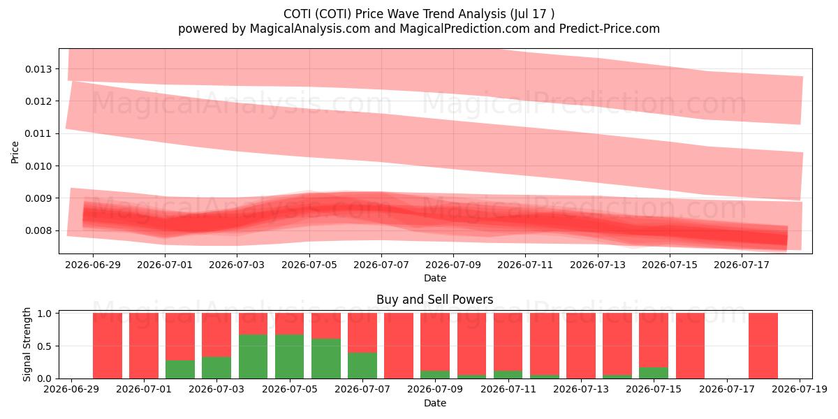  COTI (COTI) Support and Resistance area (16 Jul) 