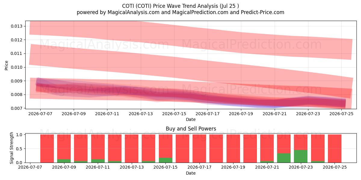  COTI (COTI) Support and Resistance area (24 Jul) 