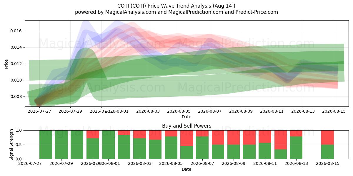  كوتي (COTI) Support and Resistance area (13 Aug) 