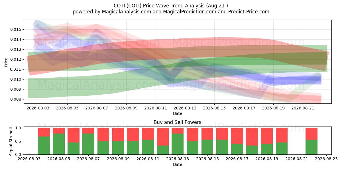  코티 (COTI) Support and Resistance area (20 Aug) 
