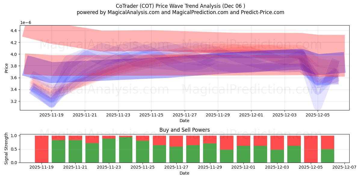  CoTrader (COT) Support and Resistance area (05 Dec) 