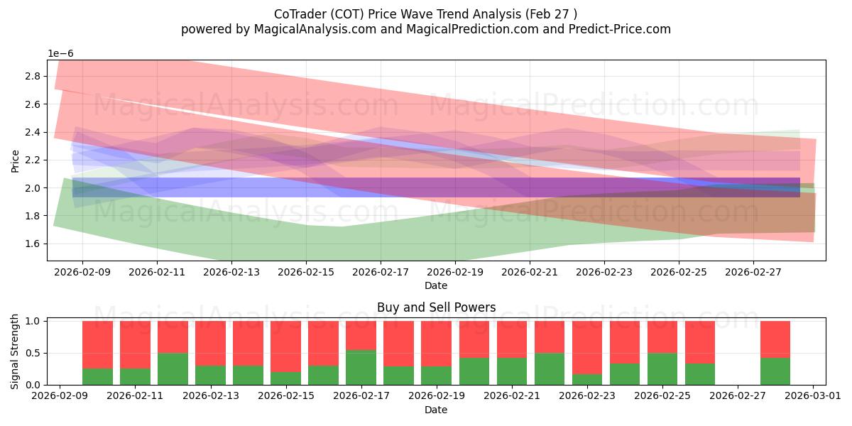  CoTrader (COT) Support and Resistance area (13 Aug) 