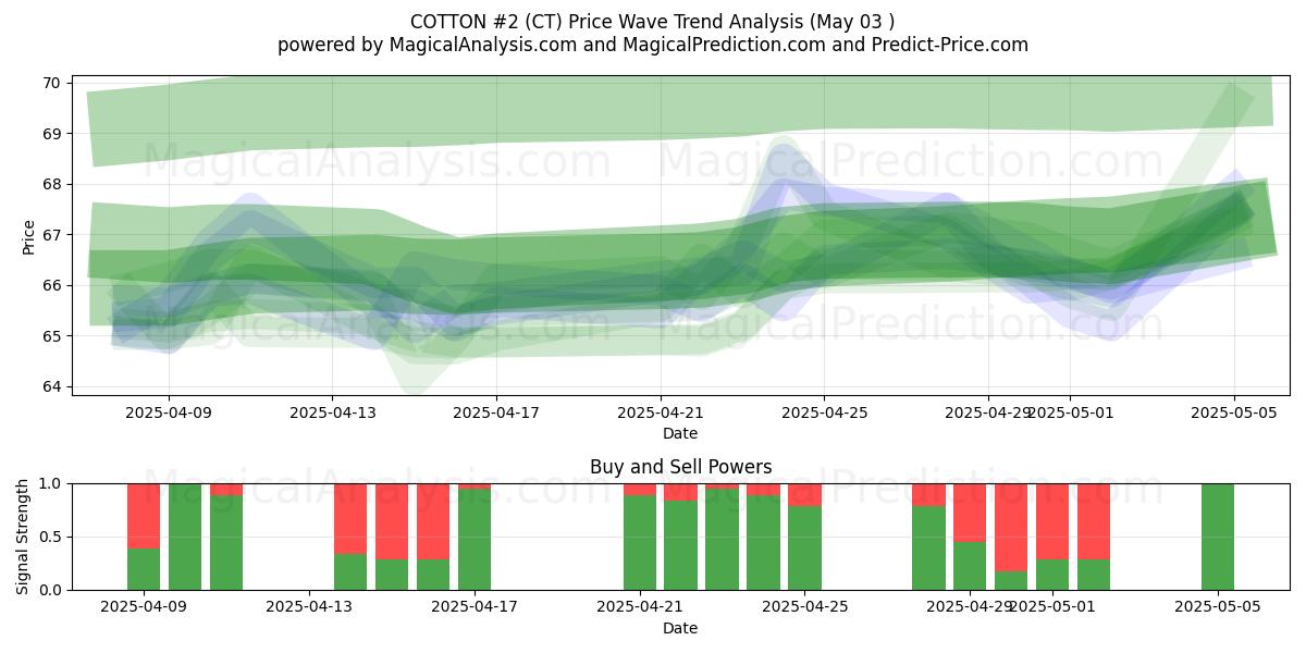  COTON #2 (CT) Support and Resistance area (03 May) 