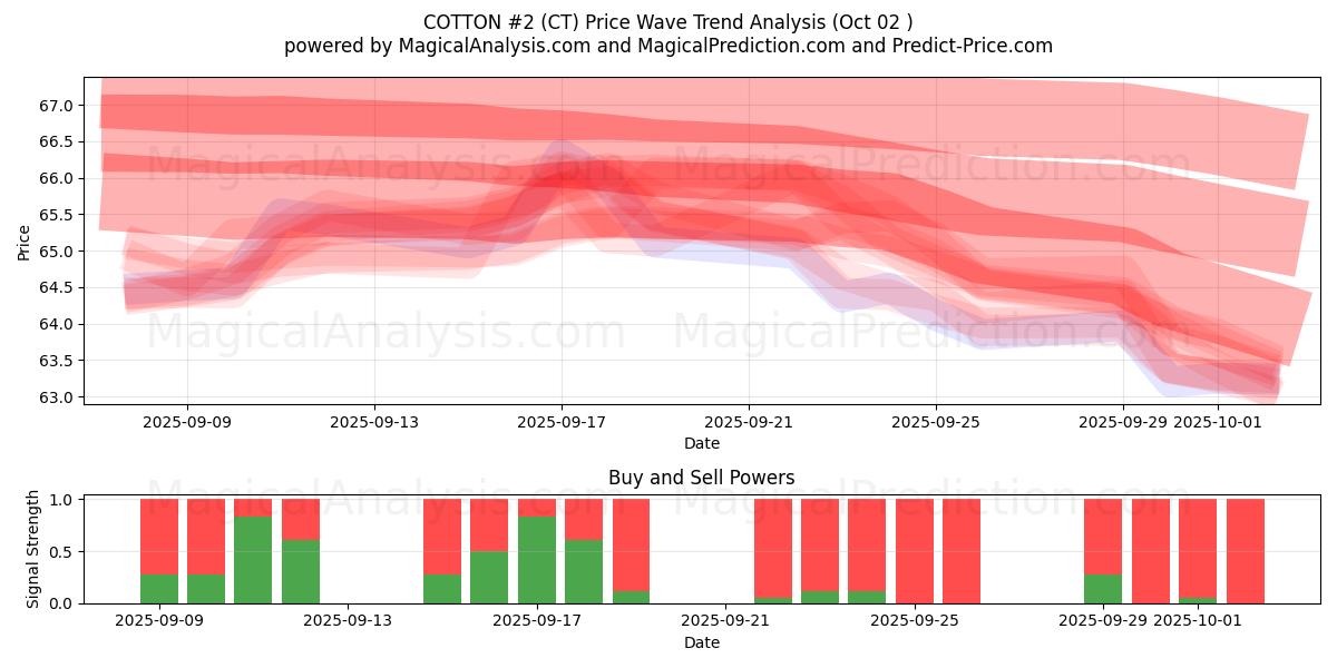  BOMULL #2 (CT) Support and Resistance area (01 Oct) 
