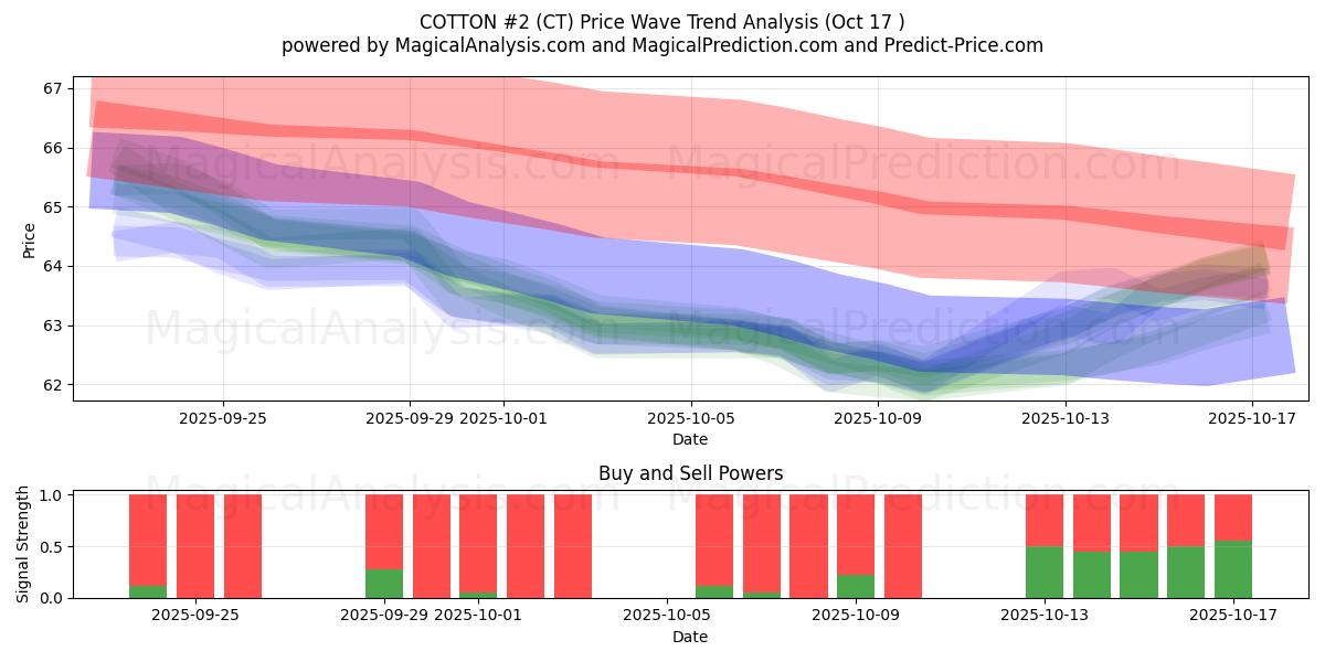 BAUMWOLLE Nr. 2 (CT) Support and Resistance area (16 Oct) BAUMWOLLE Nr. 2 (CT) Support and Resistance area (16 Oct)