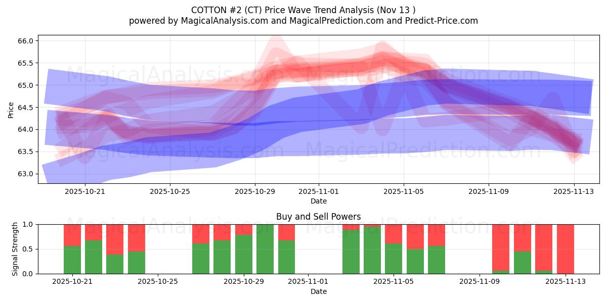  कपास #2 (CT) Support and Resistance area (12 Nov) 