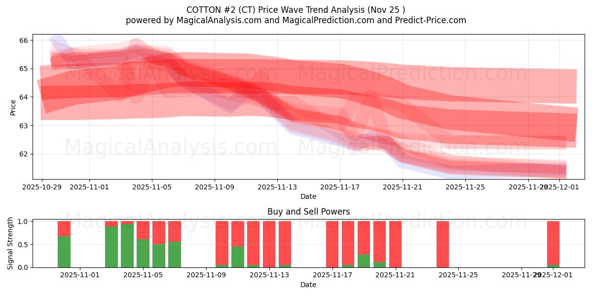  COTTON #2 (CT) Support and Resistance area (24 Nov) 