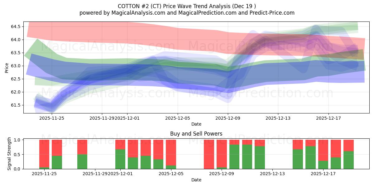  COTTON #2 (CT) Support and Resistance area (18 Dec) 