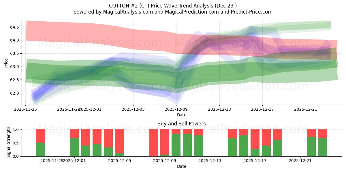  قطن رقم 2 (CT) Support and Resistance area (22 Dec) 
