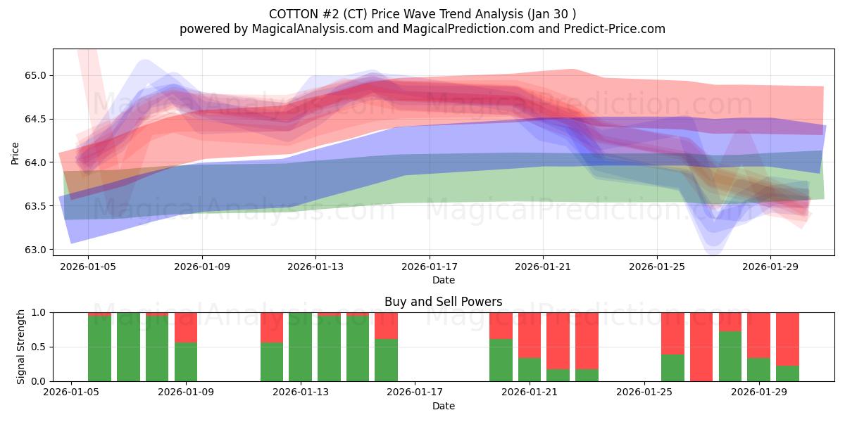  COTTON #2 (CT) Support and Resistance area (29 Jan) 
