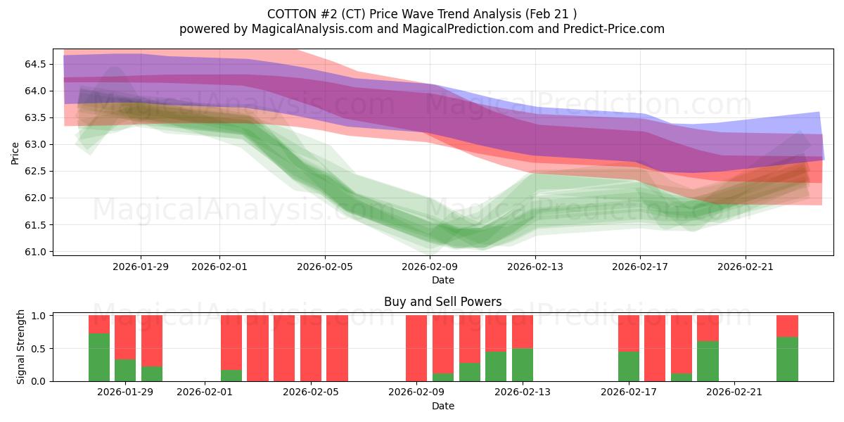  कपास #2 (CT) Support and Resistance area (20 Feb) 