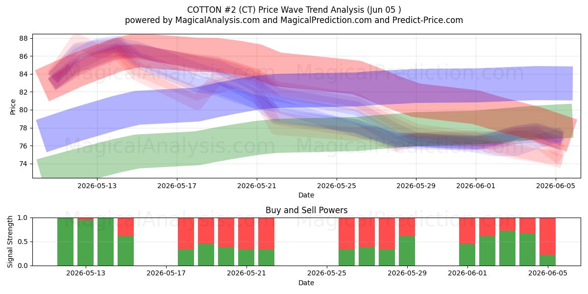  COTON #2 (CT) Support and Resistance area (04 Jun) 