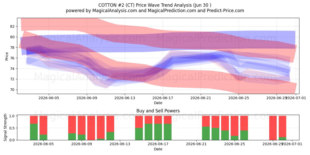  COTON #2 (CT) Support and Resistance area (29 Jun) 