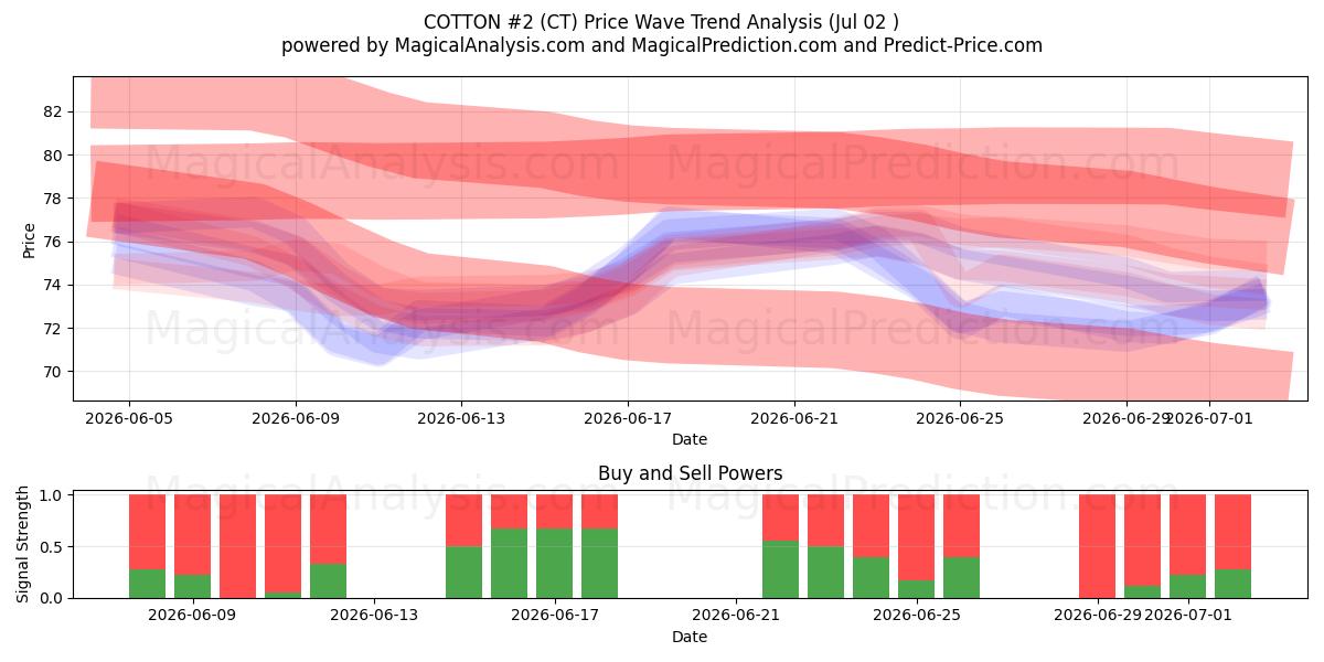  BOMULL #2 (CT) Support and Resistance area (01 Jul) 