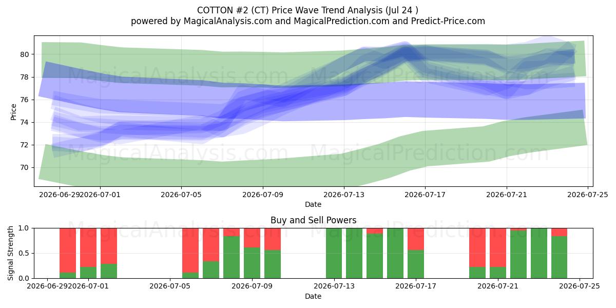  BOMULD #2 (CT) Support and Resistance area (23 Jul) 