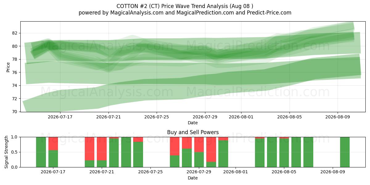  कपास #2 (CT) Support and Resistance area (07 Aug) 