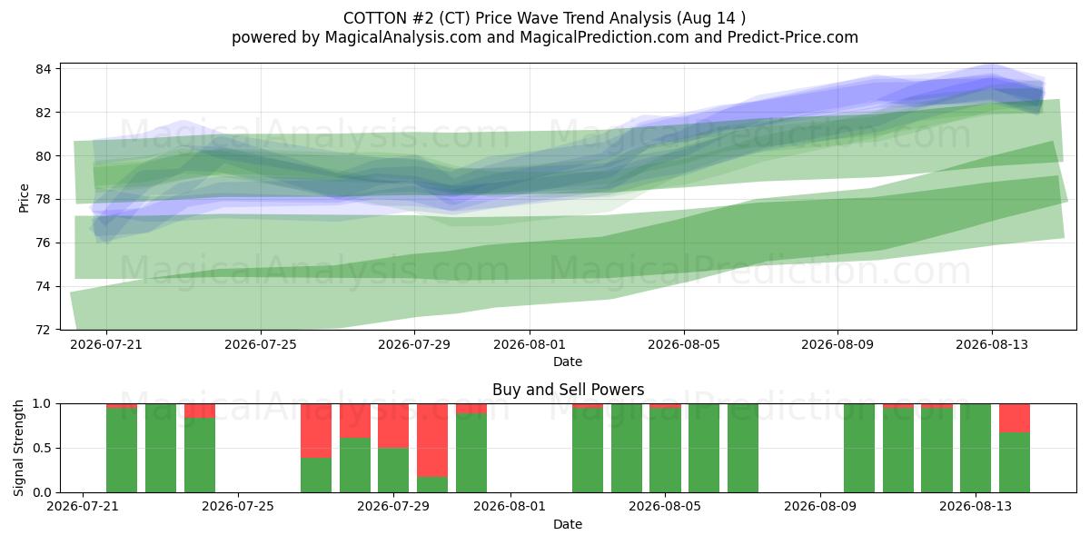  COTON #2 (CT) Support and Resistance area (10 Aug) 