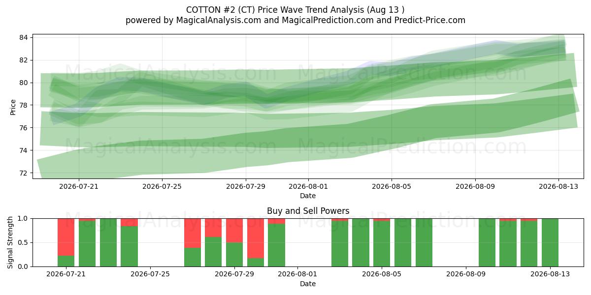  코튼 #2 (CT) Support and Resistance area (12 Aug) 