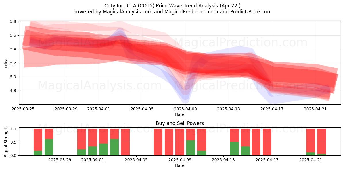  Coty Inc. Cl A (COTY) Support and Resistance area (22 Apr) 