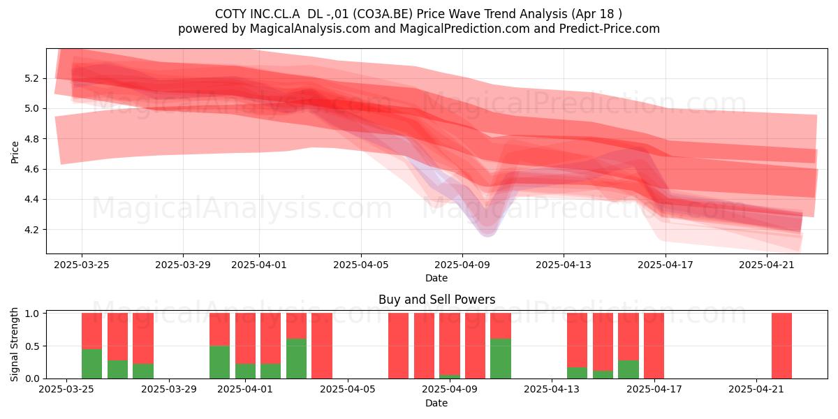  COTY INC.CL.A  DL -,01 (CO3A.BE) Support and Resistance area (18 Apr) 